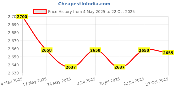 amazon.in Basketball Mask for Men Lightweight Nose Protector Durable Face Nose Guard Price History Graph from 4 May 2025 to 22 Oct 2025