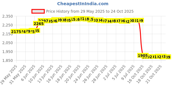 amazon.in hulg Basketball Pants with Knee Pads, Knee Pads Compression Pants,Men's Basketball Pants with Knee Pads 3/4 Capri Padded Compression Tights Leggings Sports Protector Gear hulg Price History Graph from 29 May 2025 to 24 Oct 2025
