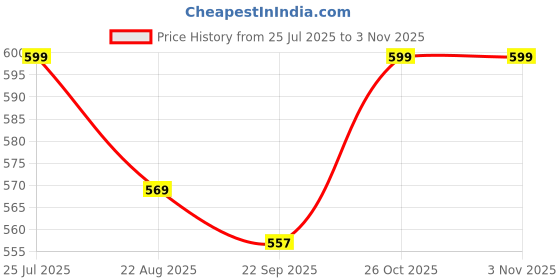 amazon.in kerzl Basketball Shoes for Men kerzl Price History Graph from 25 Jul 2025 to 2 Nov 2025