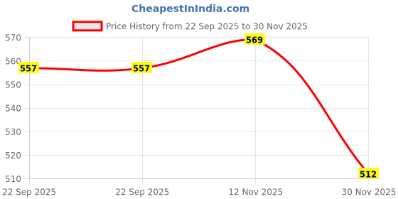 amazon.in kerzl Basketball Shoes for Men kerzl Price History Graph from 22 Sep 2025 to 30 Nov 2025