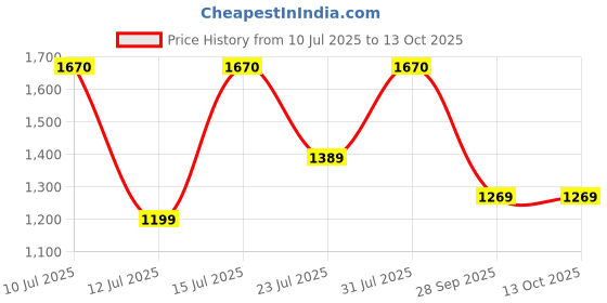 amazon.in quark Basketball Shoes for Men, Soft Cushion Rubber Sole for Comfort & Support, Superior Fit, Stylish & Comfortable Design for Peak Performance, Ideal for Basketball Athletes quark Price History Graph from 10 Jul 2025 to 13 Oct 2025