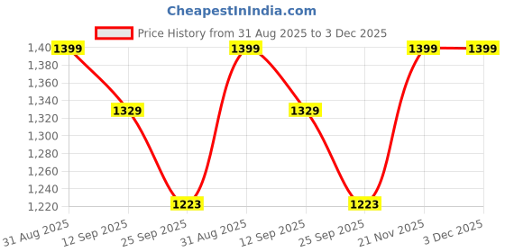 amazon.in rxn Basketball Shoes for Mens rxn Price History Graph from 31 Aug 2025 to 2 Dec 2025