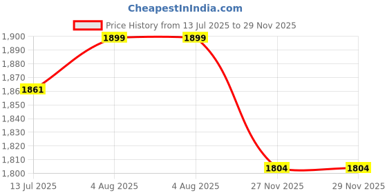 amazon.in tracer Basketball Shoes for Men's, Stylish & Comfortable, Lightweight & Breathable Footwear, Crap Sole, Material PU, Secure Fit, Closer Lace up, Playground, Walking, Running Shoe, Size 6 to 11 UK tracer Price History Graph from 13 Jul 2025 to 27 Nov 2025