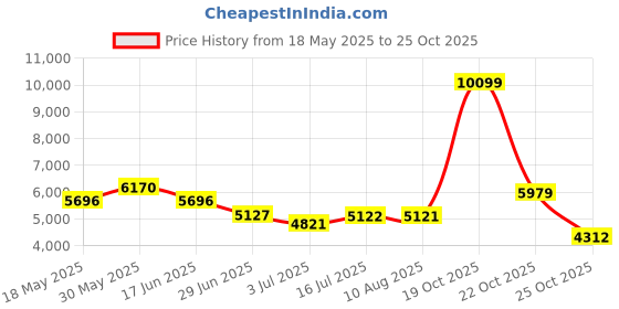 amazon.in Basketball Shooting and Training Equipment Aid, Perfect Shot Form Every Time, Great for All Ages Price History Graph from 18 May 2025 to 25 Oct 2025
