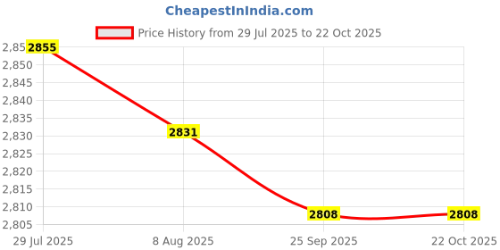 amazon.in Basketball Tactic Coaching Board Professional Reusable Baseball Lineup Board| Training Aids | Sports Training Equipment | Fitness Training Aids Price History Graph from 29 Jul 2025 to 21 Oct 2025