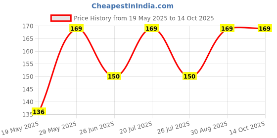amazon.in Basketball Trophy with Gold Figure and Black Base, 7 inches, Logo Printing, Writings & Customisation Available Price History Graph from 19 May 2025 to 13 Oct 2025