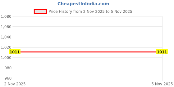 amazon.in Basketball Volleyball Soccer Mesh Net Bag Single Ball Carrier Black Price History Graph from 2 Nov 2025 to 4 Nov 2025