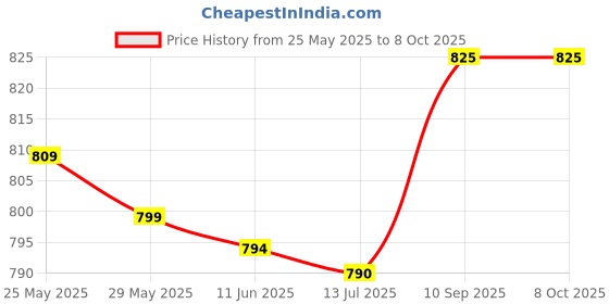 amazon.in Basketball Whistle, Referee Whistle Prevent Loss Practical Crisp with Lanyard for Sports Price History Graph from 25 May 2025 to 8 Oct 2025