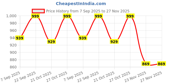 amazon.in Baskety Cotton Fabric Canvas Travel Hammocks Light Camping Hammock Portable Beach Swing Bed with Hardwood Spreader Bar Tree Hanging Outdoor Indoor (280 x 100 cm(Wooden Strip), Red) Price History Graph from 7 Sep 2025 to 27 Nov 2025