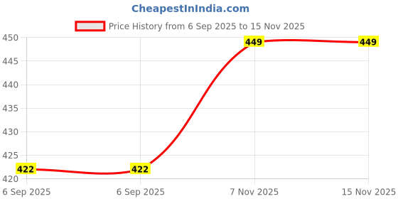 amazon.in Baskety Glass Oil and Vinegar Cruet,Borosilicate Glass Liquid Metallic Lid Oil Bottle Jar Dispenser 500 ml 24cm(New Pack of 1) Price History Graph from 6 Sep 2025 to 15 Nov 2025