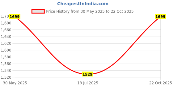 amazon.in BASLASH 8 Bulb Ceiling jhumar light, Hanging Lights, Chandelier Jhoomar for Restaurants, Bedroom, Living Room, Kitchen, (Bulb Not Included) (Yellow Golden) (Gold.) baslash Price History Graph from 30 May 2025 to 22 Oct 2025