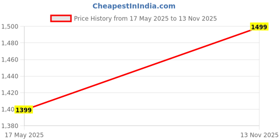 amazon.in B.A.Sports The Combo Set Mugdar Indian Clubs/Mugdar/Meel/Clubbel/Karla Katai for Exercise (Pack of 2) (3) Price History Graph from 17 May 2025 to 13 Nov 2025