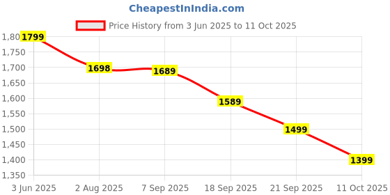 amazon.in BASPRO (AMP-10 DC-12V Automotive Mono Amplifier MOSFET Based for Without amp Subwoofer/Passive Bass Tube (Black) Price History Graph from 3 Jun 2025 to 11 Oct 2025