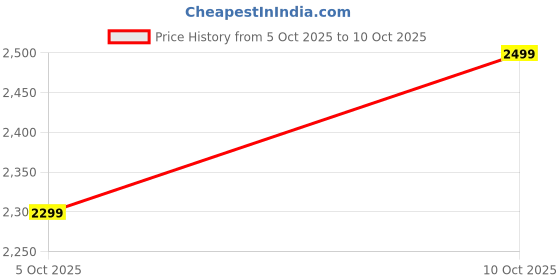 amazon.in BASPRO Bt-10A 10 Inch Round Active Bass Tube with in-Built Amplifier 2000W Max Power - Black Price History Graph from 5 Oct 2025 to 10 Oct 2025
