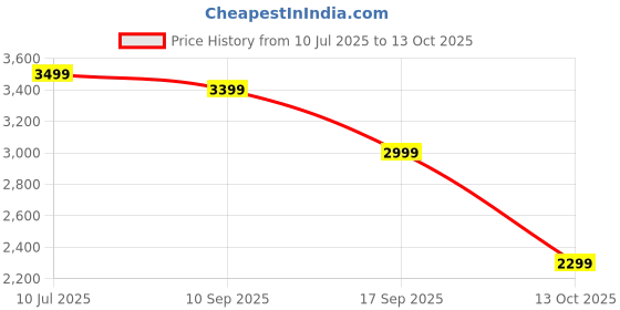 amazon.in BASPRO BT-8A 8 inch Round Active Bass Tube Subwoofer with in-Built MOSFET Amplifier (8" Round Basstube Black) Price History Graph from 10 Jul 2025 to 13 Oct 2025