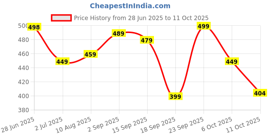 amazon.in BASPRO BX-02 2 inch Dome Tweeter with 120W Max Power Crisp Sound (2" Dome Tweeter Pair) Price History Graph from 28 Jun 2025 to 11 Oct 2025
