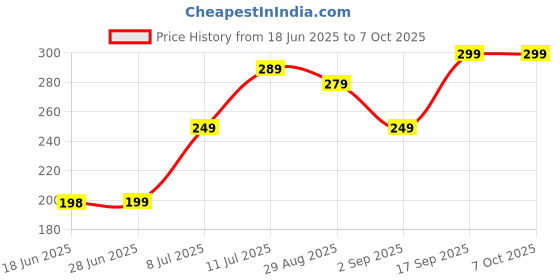 amazon.in BASPRO IC-05 Hi-Low Converter with Noise Filter Adjustable Speaker Cable to RCA Adapter with Line out Audio Impedance Converter for Car Audio Connection Systems Price History Graph from 18 Jun 2025 to 6 Oct 2025