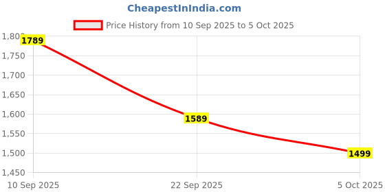 amazon.in Baspro Sw-1001 10 Inch 160W Rms Subwoofer With 1250W Peak Power - Multicolor Price History Graph from 10 Sep 2025 to 5 Oct 2025