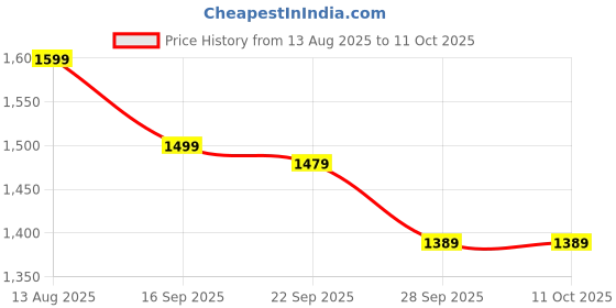 amazon.in BASPRO SW-103 10 inch 160W RMS / 4 ohm Subwoofer with 1300W Peak Power (Black) Price History Graph from 13 Aug 2025 to 10 Oct 2025