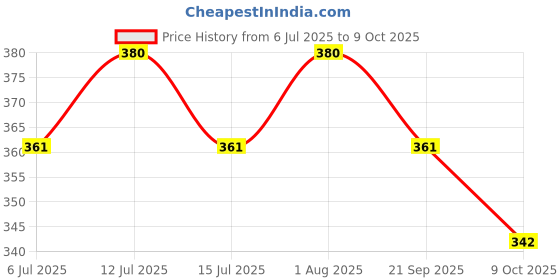 amazon.in BASRAH NIWAR 2" Inch Nylon Niwar Roll/Patta for Khat, Khatiya, Charpai Folding (Orange, Size: 3'x6', 1kg) Price History Graph from 6 Jul 2025 to 9 Oct 2025