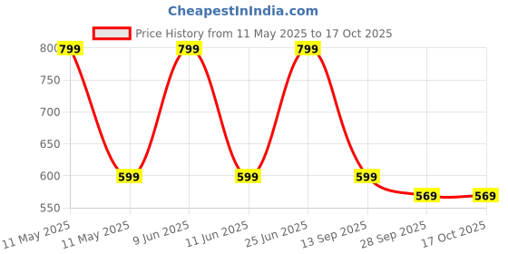 amazon.in BASRAH NIWAR 2.5-Inch Cotton Niwar Roll | Ideal for Traditional Khatiya, Charpai, and Folding Beds (2.5 Kg) basrah niwar Price History Graph from 11 May 2025 to 16 Oct 2025
