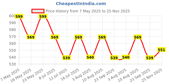 amazon.in basrah niwar 2.5-Inch Cotton Niwar Roll | Ideal for Traditional Khatiya, Charpai, and Folding Beds (2.5 Kg), Green, Solid basrah niwar Price History Graph from 7 May 2025 to 25 Nov 2025