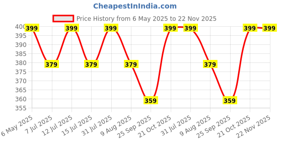 amazon.in BASRAH NIWAR Nylon Niwar Patta Roll for Chair, Charpai, Khatia (Blue) Price History Graph from 6 May 2025 to 22 Nov 2025