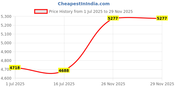 amazon.in bass mafia Money Bag | Heavy-Duty Waterproof Bag for Bait, Phones, Cash and Food | Extremely Durable & Reusable Holder to Protect Items While Fishing | Full Top Zipper with Plastic Slide Lock | 13x16 bass mafia Price History Graph from 1 Jul 2025 to 28 Nov 2025