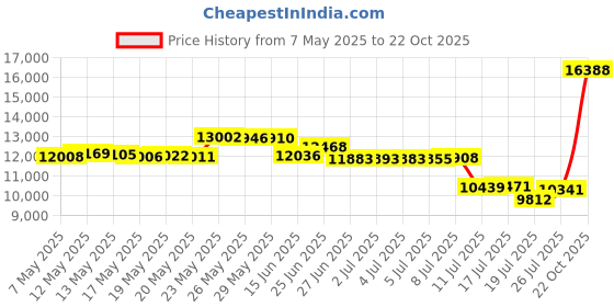 amazon.in bass outdoor Men's Trek Mesh Hiker Hiking Shoe bass outdoor Price History Graph from 7 May 2025 to 22 Oct 2025