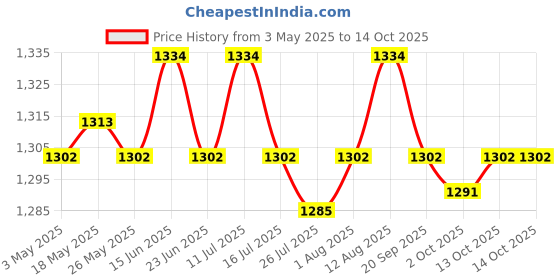 amazon.in Bass Subwoofer Second-Order Crossover Frequency Divider DIY Home Theater Without Soldering Price History Graph from 3 May 2025 to 13 Oct 2025