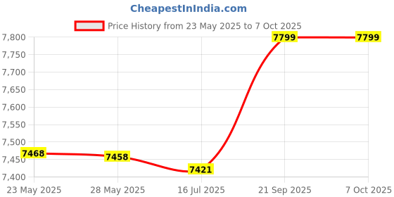 amazon.in Bass Vibration Speaker, All Frequency Effect 1Pcs 50Mm 2Inch Speakers, 360° Frequency Transmission for Mp3, Mp4, Cd, Mobile Phone Computer, Laptop(8Ω 20W) Price History Graph from 23 May 2025 to 7 Oct 2025