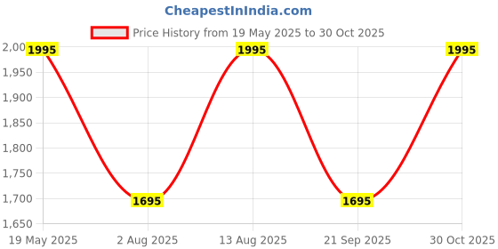 amazon.in BassBloc® 20mm Soundproofing Acoustic Foam Pad for Noise & Vibration Absorption, 100 Density Heavy Sound Deadening Pad | 6x3 Ft Panel Price History Graph from 19 May 2025 to 30 Oct 2025