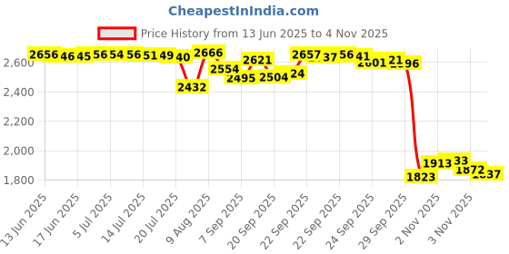 amazon.in Bassdash Backpack Straps Replacement Adjustable Padded Shoulder Straps for Backpack Dry Bag (Black, Adult) bassdash Price History Graph from 13 Jun 2025 to 2 Nov 2025