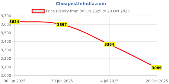 amazon.in Bassdash Fly Fishing Kit - Assortment for Trout Bass with Box, 36/64/72/76/80/96pcs Dry/Wet Flies, Nymphs, Streamers, Popper Price History Graph from 30 Jun 2025 to 28 Oct 2025