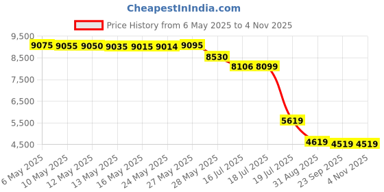 amazon.in bassdash Fly Fishing Vest Multi Pocket Waistcoat Adjustable Size Gifts for Men Women bassdash Price History Graph from 6 May 2025 to 1 Nov 2025