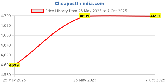 amazon.in BASSOHOLIC 9 Inches (22Cm) Android Screen System with Wired and Wired Android 1GB/32GB RAM, IPS Capacitive Touch Panel with Gorilla Glass|HD|WiFi|GPS|Wheel Connectivity Price History Graph from 25 May 2025 to 7 Oct 2025