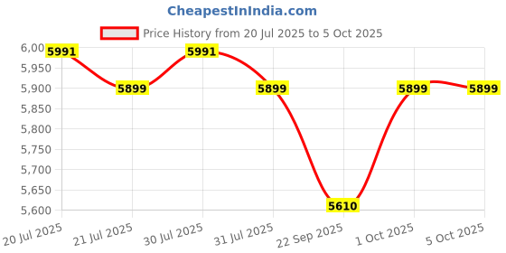 amazon.in BASSOHOLIC 9 Inches Android Car Player System with Wireless and Wired Android 2GB/32GB RAM, IPS Capacitive Touch Panel with Gorilla Glass|HD|WiFi|GPS|Wheel Connectivity Price History Graph from 20 Jul 2025 to 5 Oct 2025