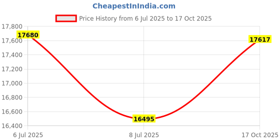 amazon.in Bat-Safe BAFBATSAFE - LiPo Battery Charging Safe Box Price History Graph from 6 Jul 2025 to 17 Oct 2025