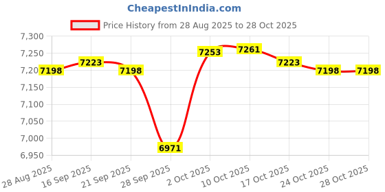 amazon.in mrcuff Bat Vampire Halloween Wings Pair Cufflinks in a Presentation Gift Box & Polishing Cloth mrcuff Price History Graph from 28 Aug 2025 to 28 Oct 2025