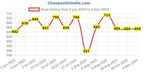 amazon.in bata 5515 Cara Knit Red Casuals Shoes for Women|Birthday Parties|Family Gatherings|School Performances|Flexible|Other Occasions bata Price History Graph from 2 Jun 2025 to 2 Nov 2025