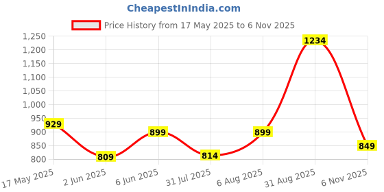 amazon.in bata 5712 Soft W Grey Chappal/Slippers/Thongs For Women|everyday|walking|Comfortable Fit|Fashionable bata Price History Graph from 17 May 2025 to 6 Nov 2025