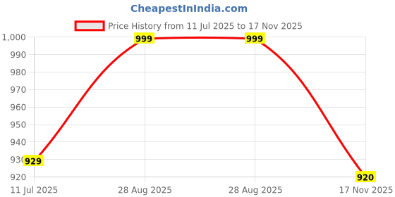 amazon.in bata 821-6504-42 Men's Black Formal Lace Up Shoes (8 UK) bata Price History Graph from 11 Jul 2025 to 17 Nov 2025