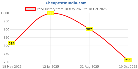 amazon.in bata 8516: Ben Plain E Black Loafer Slip-On Casual Shoes for Men bata Price History Graph from 18 May 2025 to 10 Oct 2025