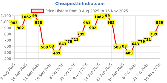 amazon.in bata 8516: Ben Plain E Black Loafer Slip-On Casual Shoes for Men bata Price History Graph from 9 Aug 2025 to 16 Nov 2025