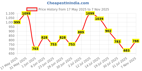 amazon.in bata 8516,Ben Crumbled E Black Loafer Slipon Casual Shoes for Men bata Price History Graph from 17 May 2025 to 7 Nov 2025