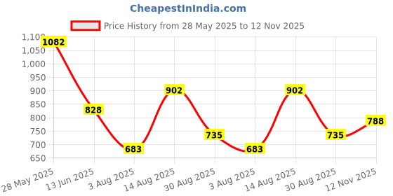 amazon.in bata 8516,Ben Crumbled E Black Loafer Slipon Casual Shoes for Men bata Price History Graph from 28 May 2025 to 12 Nov 2025