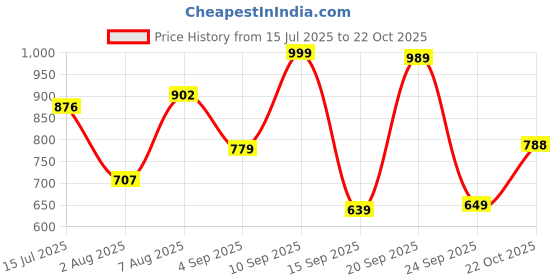 amazon.in bata 8516,Ben Crumbled E Black Loafer Slipon Casual Shoes for Men bata Price History Graph from 15 Jul 2025 to 22 Oct 2025
