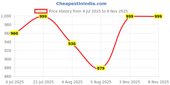 amazon.in bata 8516,GRIP-REMO-SS17 M4 Black Slipon Slipon Casual Shoes for Men bata Price History Graph from 4 Jul 2025 to 8 Nov 2025
