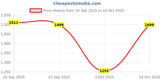 amazon.in floatz Bata 8611 2.0 Clog: White Casual Slip-On Sandals for Men UK Size- 9 floatz Price History Graph from 20 Sep 2025 to 14 Oct 2025