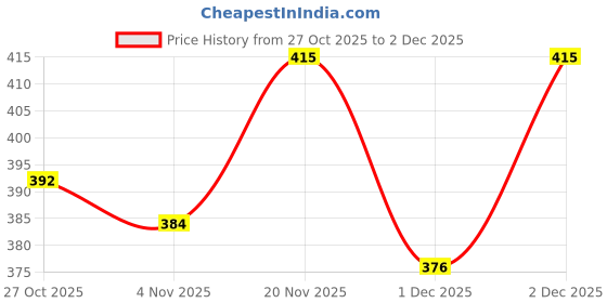 amazon.in bata 8711 Zane: White Casual Mule Slip-On Thong Slippers for Men bata Price History Graph from 27 Oct 2025 to 1 Dec 2025